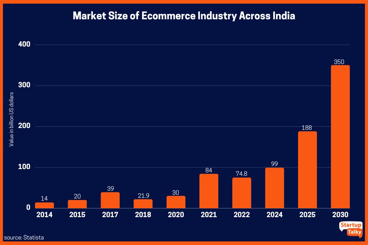 Crecimiento del 25% en compras durante Diwali 2023 en canales de comercio electrónico