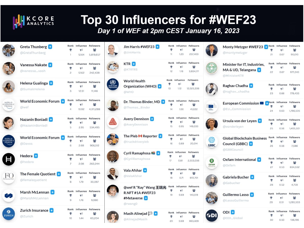 Cristiano lidera top influencers globales