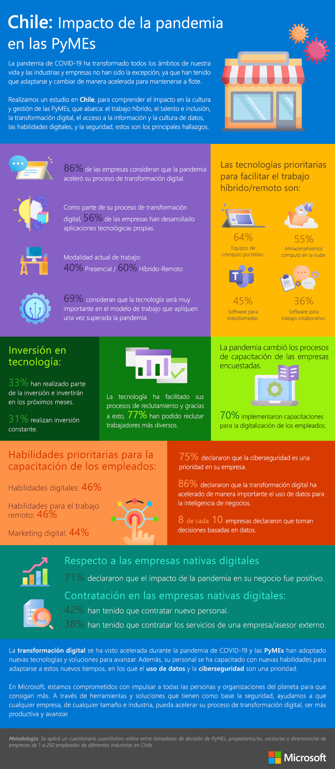 Digitalización en Pymes Chilenas: Clave para 2024