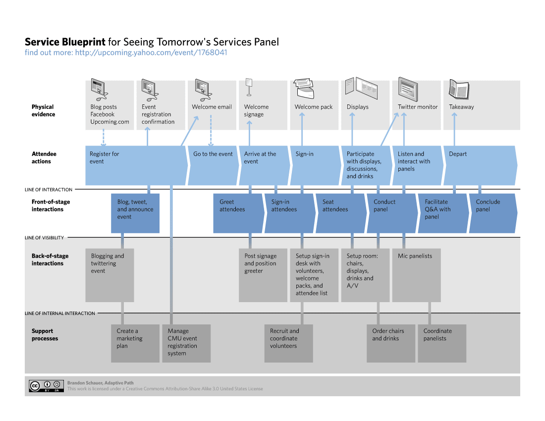 Domina el Arte del Blueprinting de Servicios: Guía Exhaustiva