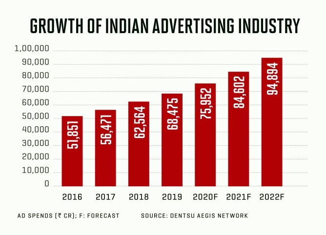 El Ascenso Imparable de la Publicidad en India: Análisis y Perspectivas