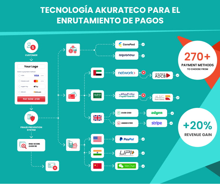 Enrutamiento de Pagos: La Clave de la Rentabilidad en eCommerce