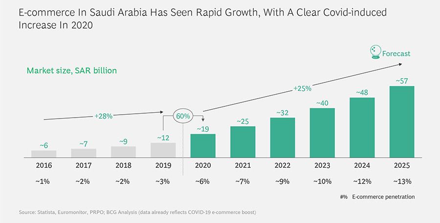 Expansión del Ecommerce y AI en Arabia Saudí: Impacto y Oportunidades