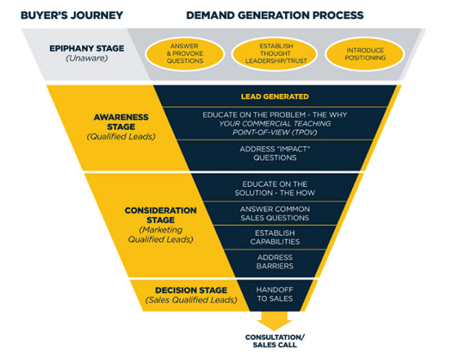 Expertos en B2B revelan claves de generación de demanda