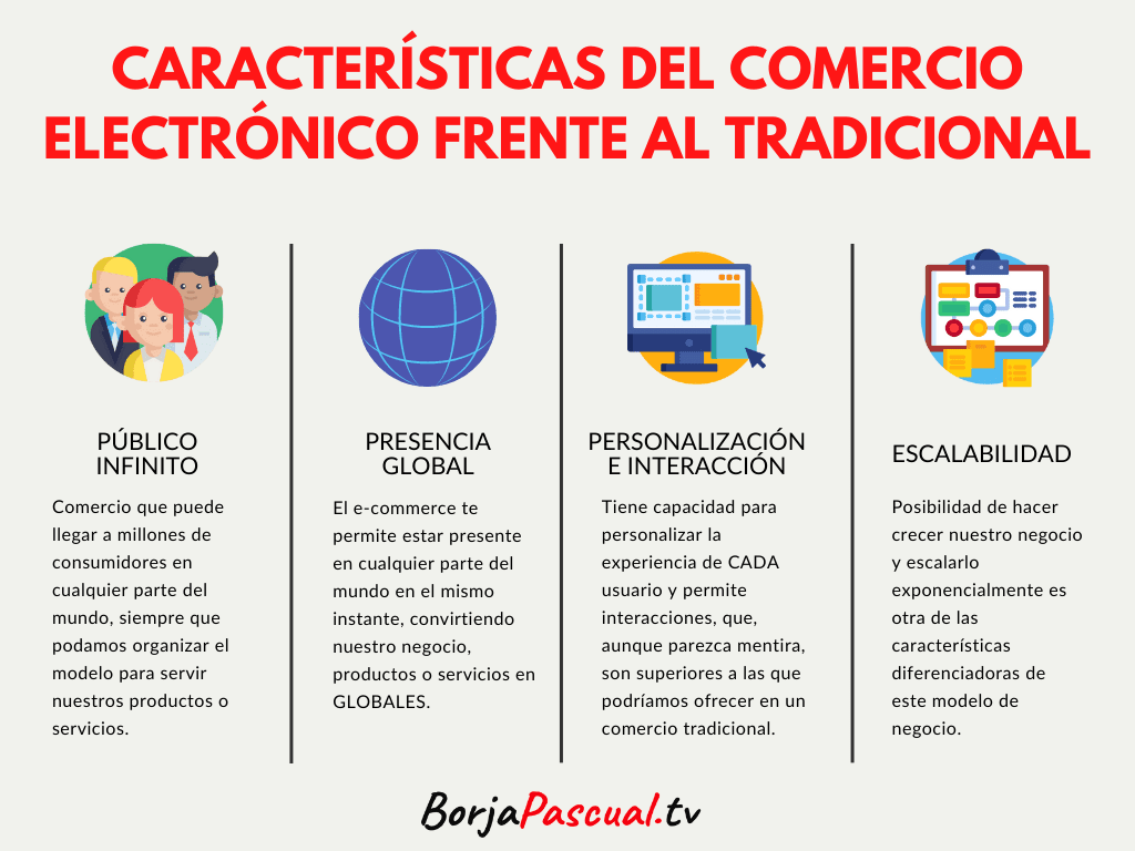Explorando el Ecommerce: Modelos, Impacto en Marketing Digital y Preguntas Frecuentes