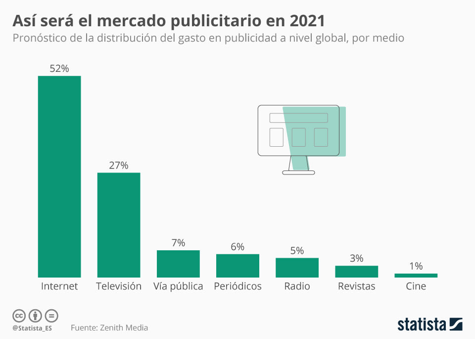 Gasto en publicidad digital lidera en Singapur