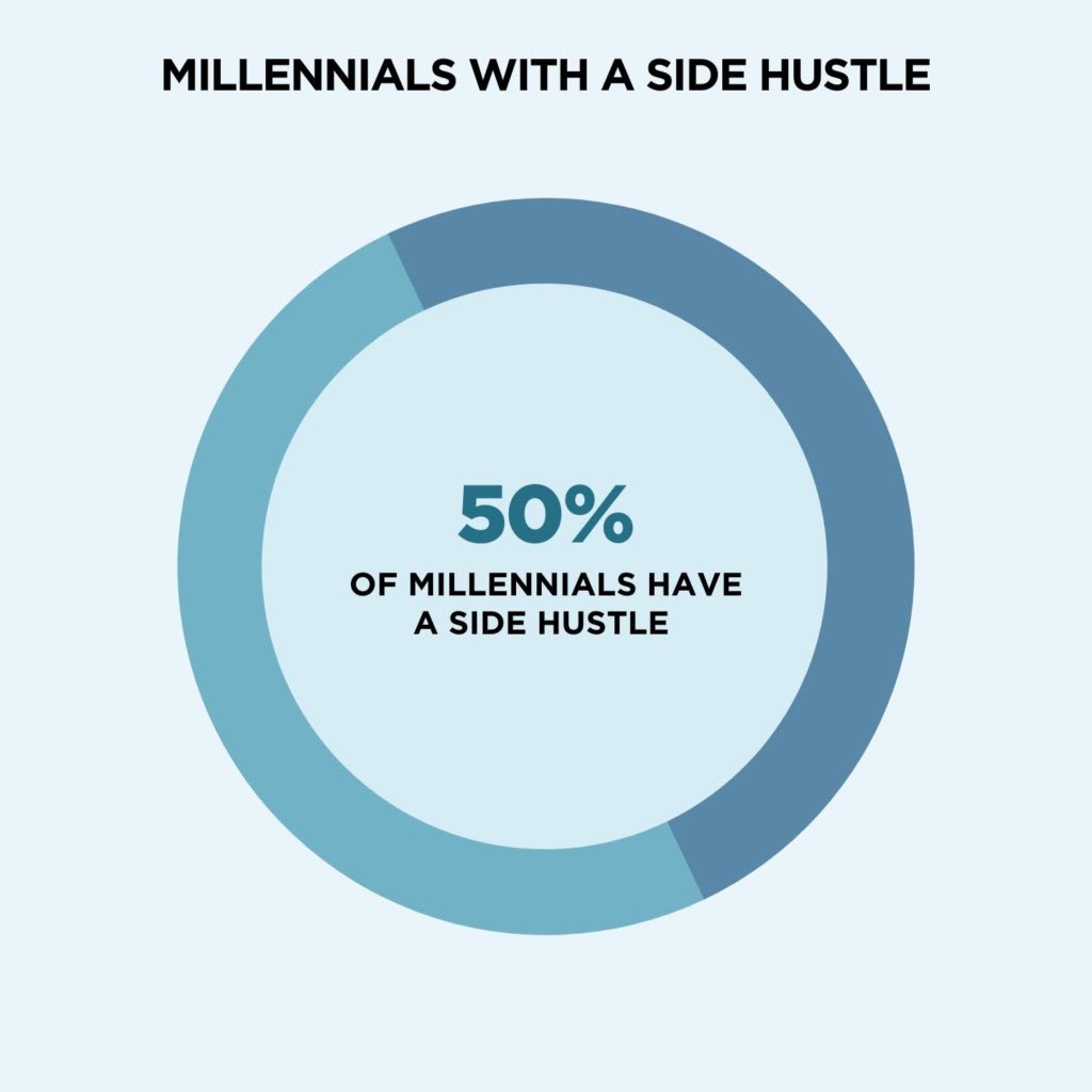 Gen Z impulsa ingresos con «side hustles» online