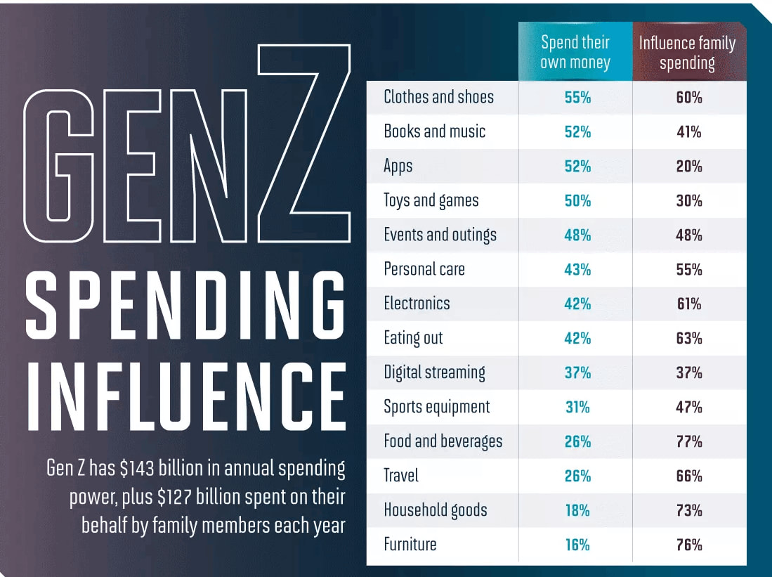 Generación Z: Mitos, Hábitos y Consumo Digital Revelado