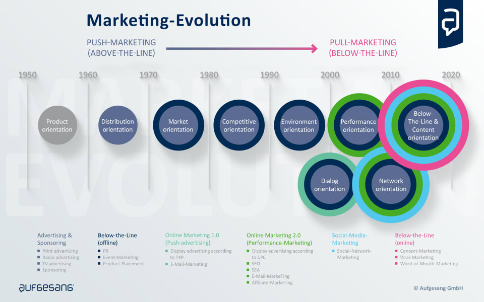 Guía Completa: Evolución del Marketing desde sus Inicios hasta Hoy
