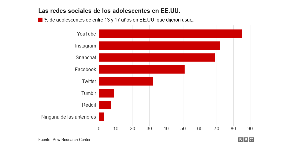 Gustos caros en jóvenes por redes sociales