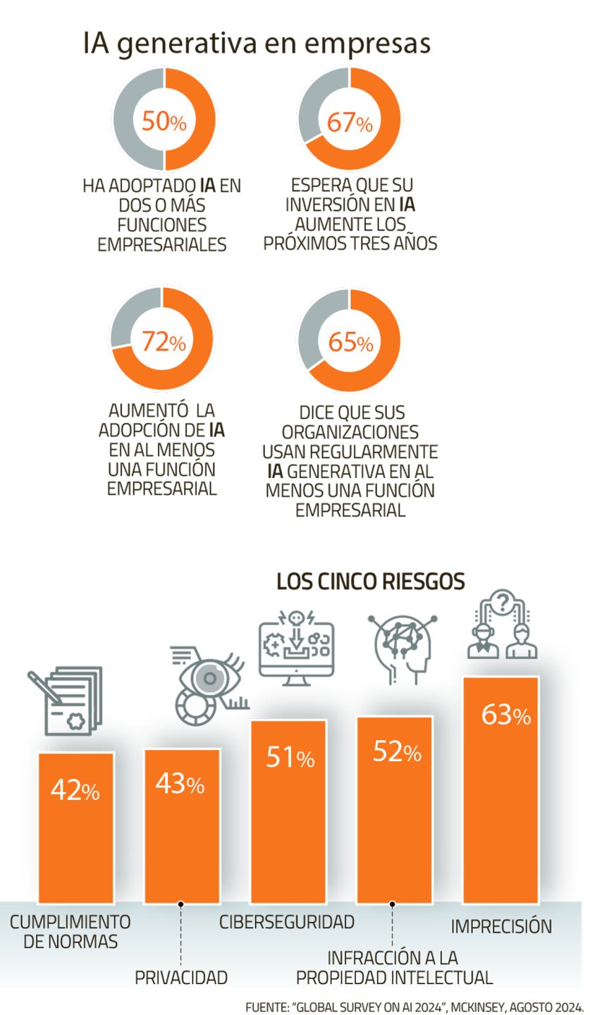 IA en Empresas: Alto Uso, Poca Transformación, Según McKinsey
