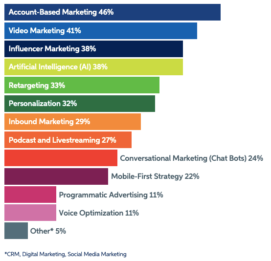 IA y personalización lideran marketing B2B