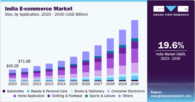India 2030: Potencia Mundial en E-Commerce