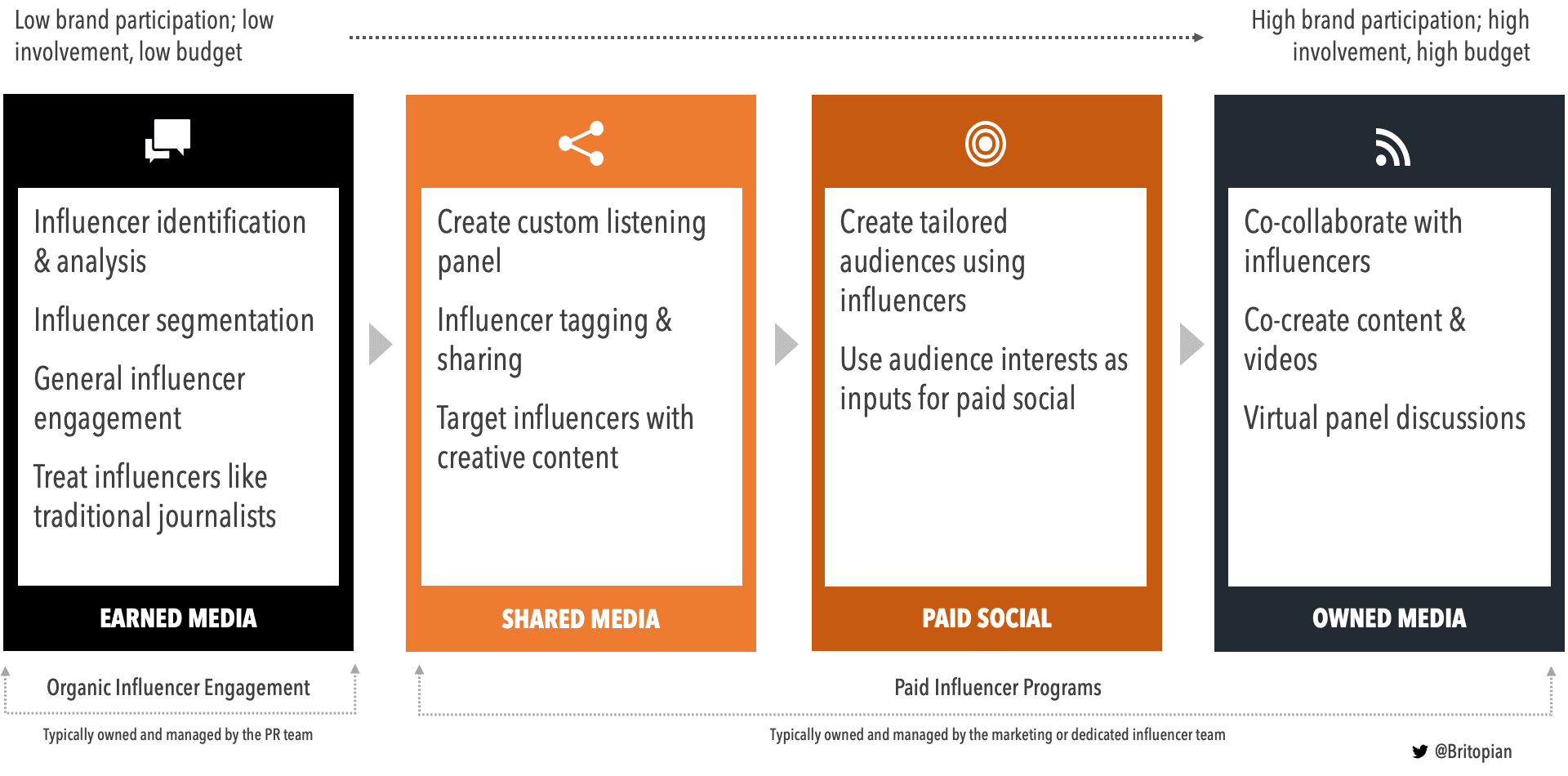 Influencers Impulsan Marketing B2B