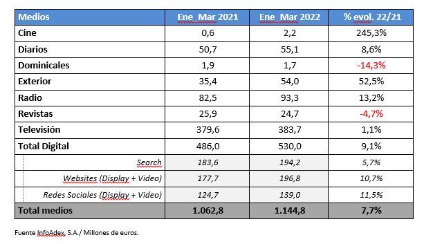 Inversión Publicitaria en España: Tendencias 2024