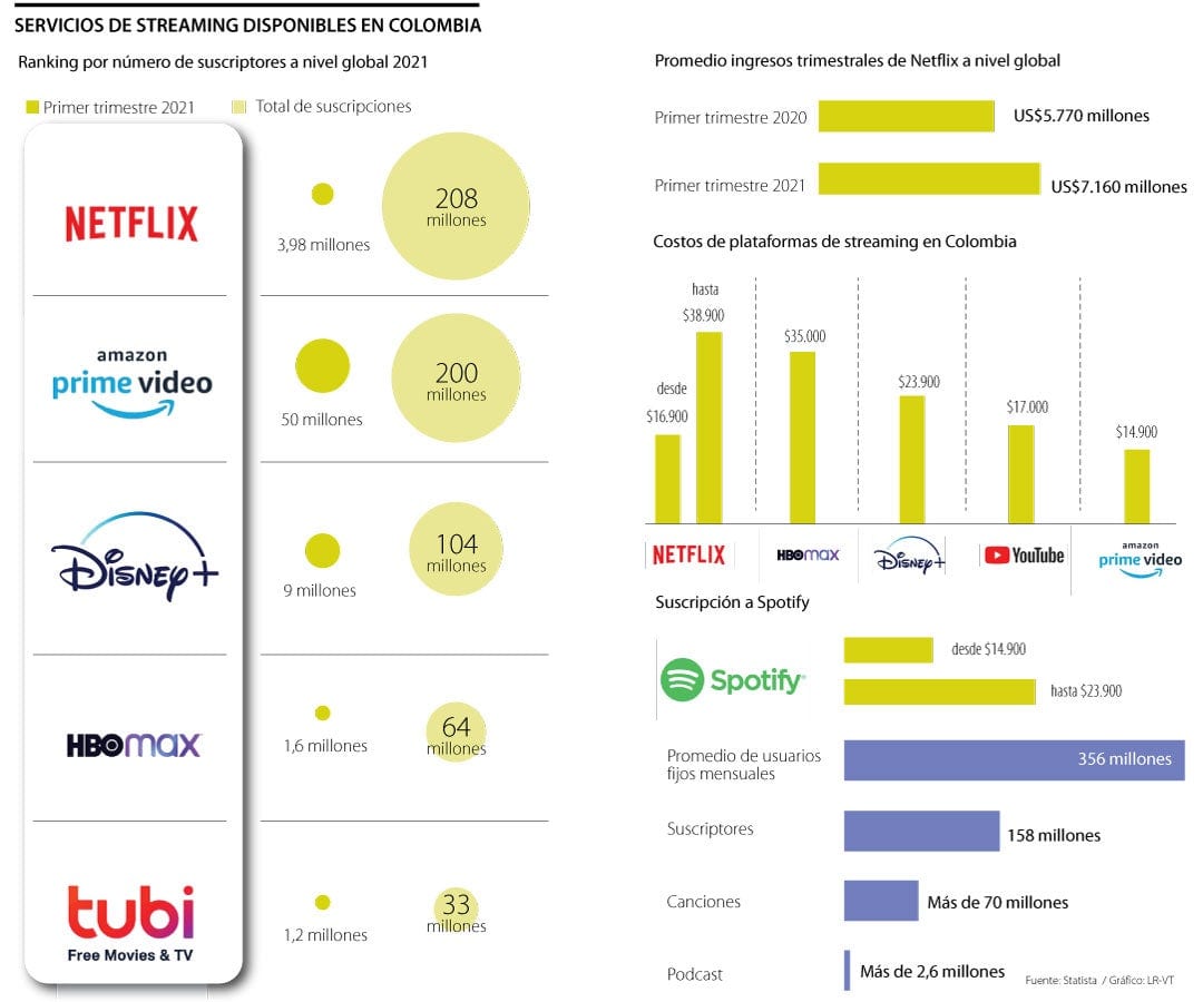 Las suscripciones se disparan para las plataformas de transmisión de audio