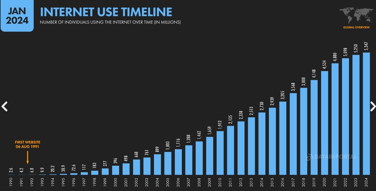 LinkedIn: Récord de Interacción en el Q2 2024