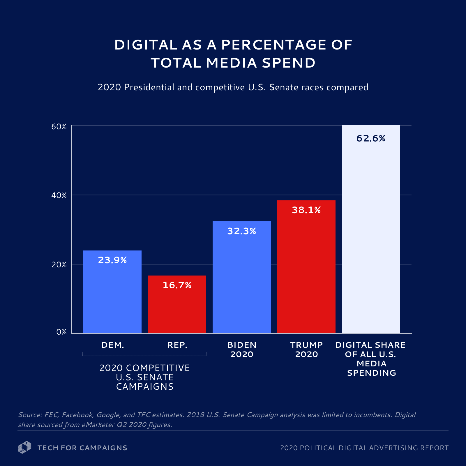 Marketing Digital: Clave para una Política más Sustancial e Informativa