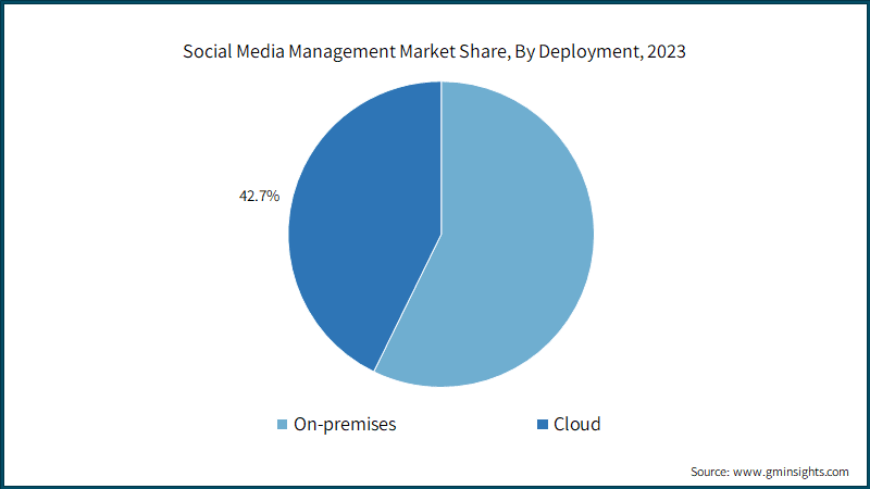 Mercado de Gestión en Redes Sociales Crecerá un 21.4% hasta 2032