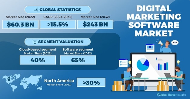 Mercado de Software de Marketing Digital crecerá 15.5% hasta 2030