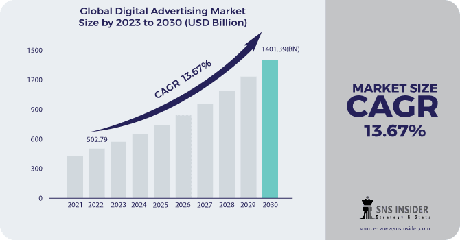 Mercado Digital Alcanzará $780 Mil Millones en 2030
