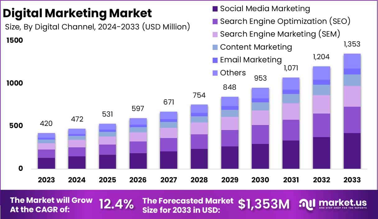 Mercado Digital Crecerá a USD 1,310.3B para 2030