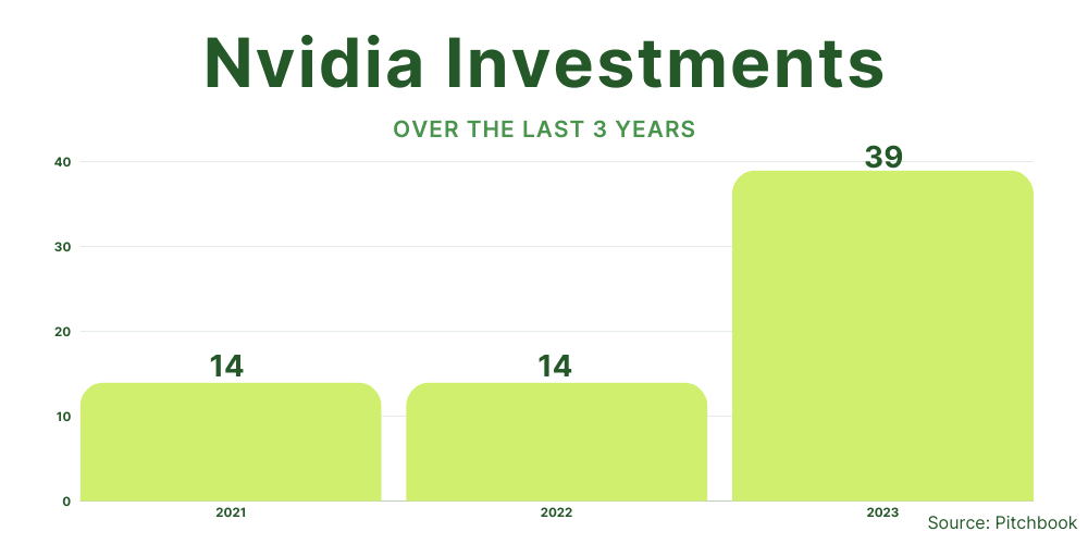Nvidia lidera el mercado tecnológico global