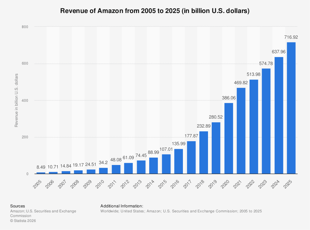 Predicciones de Goldman Sachs: Futuro Prometedor para Amazon y Shopify