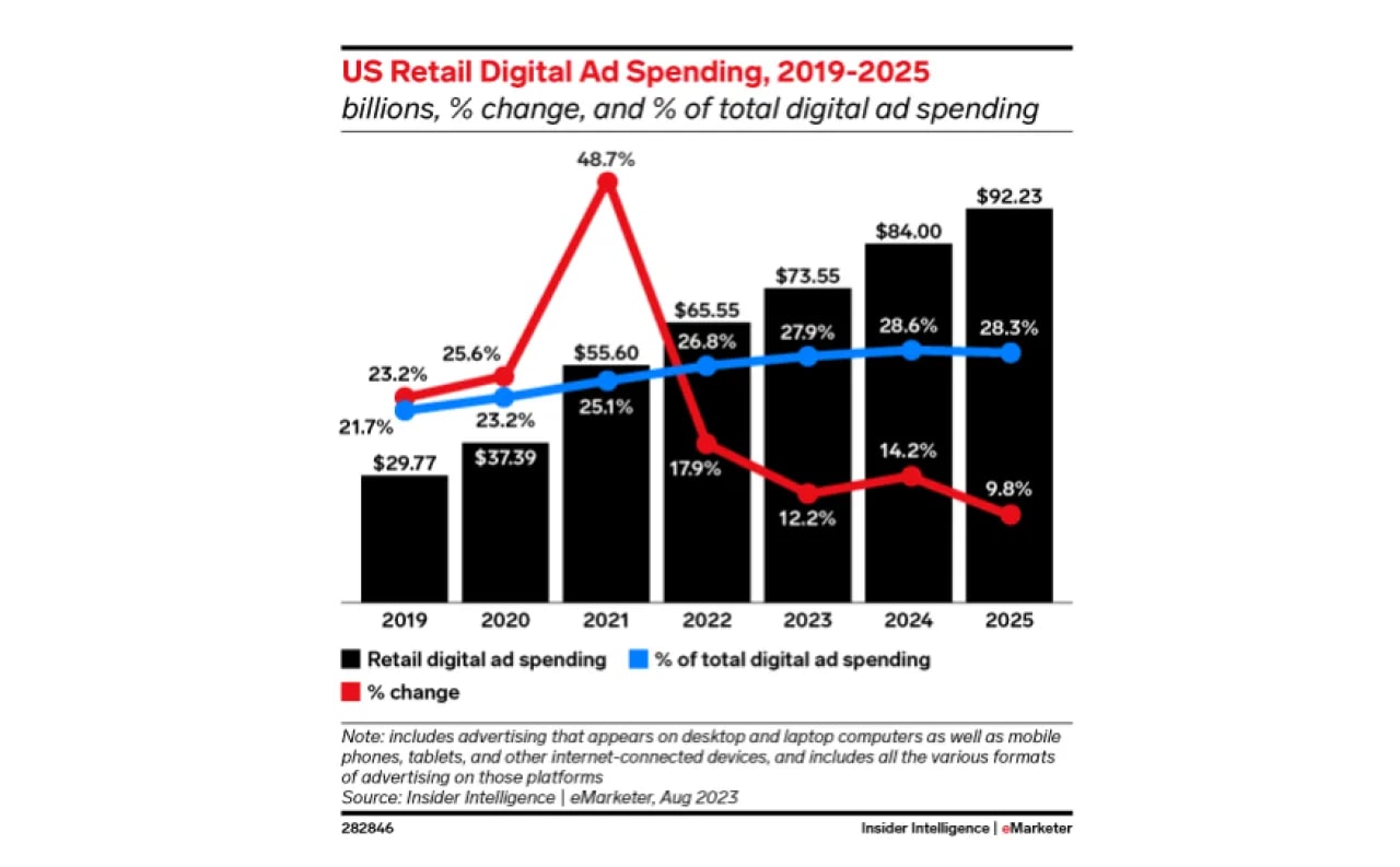 Retail 2024: Nuevas Publicidades y Modelos de Negocio