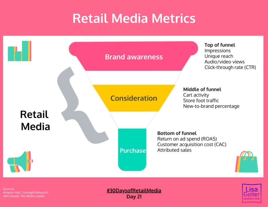 ROAS en Retail Media: Más allá de las ventas inmediatas en Marketing Digital