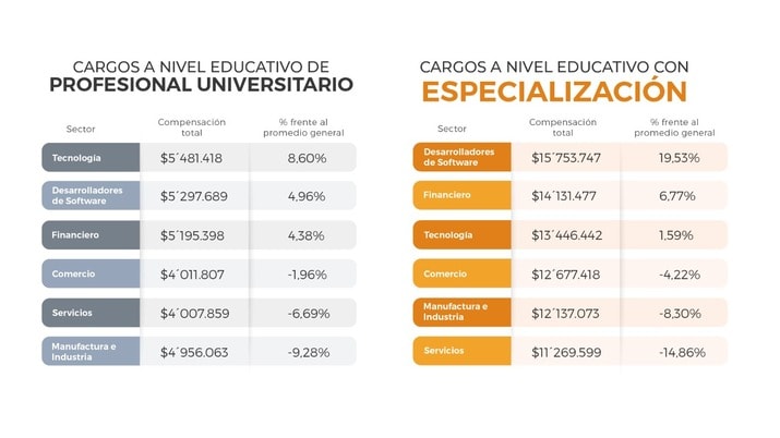 Salarios en Marketing: Análisis por Región y Rol Profesional
