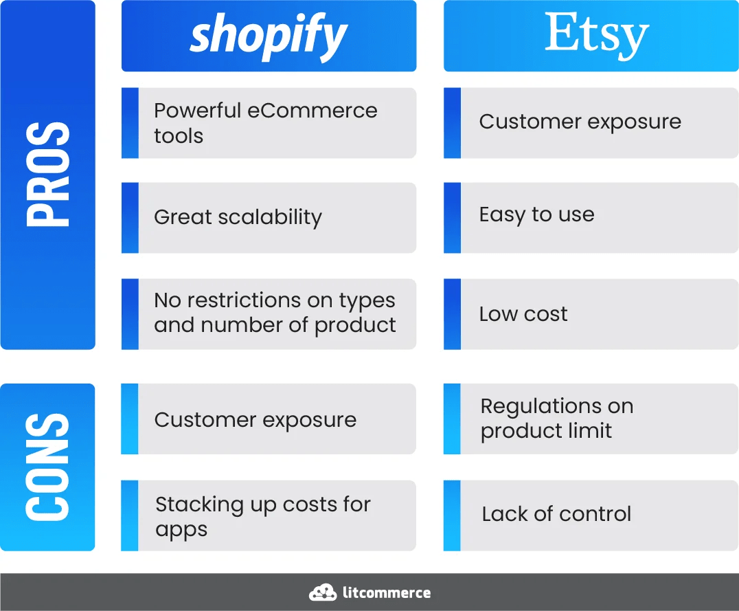 Shopify Vs. Etsy: ¿Cuál es el mejor para tu negocio?