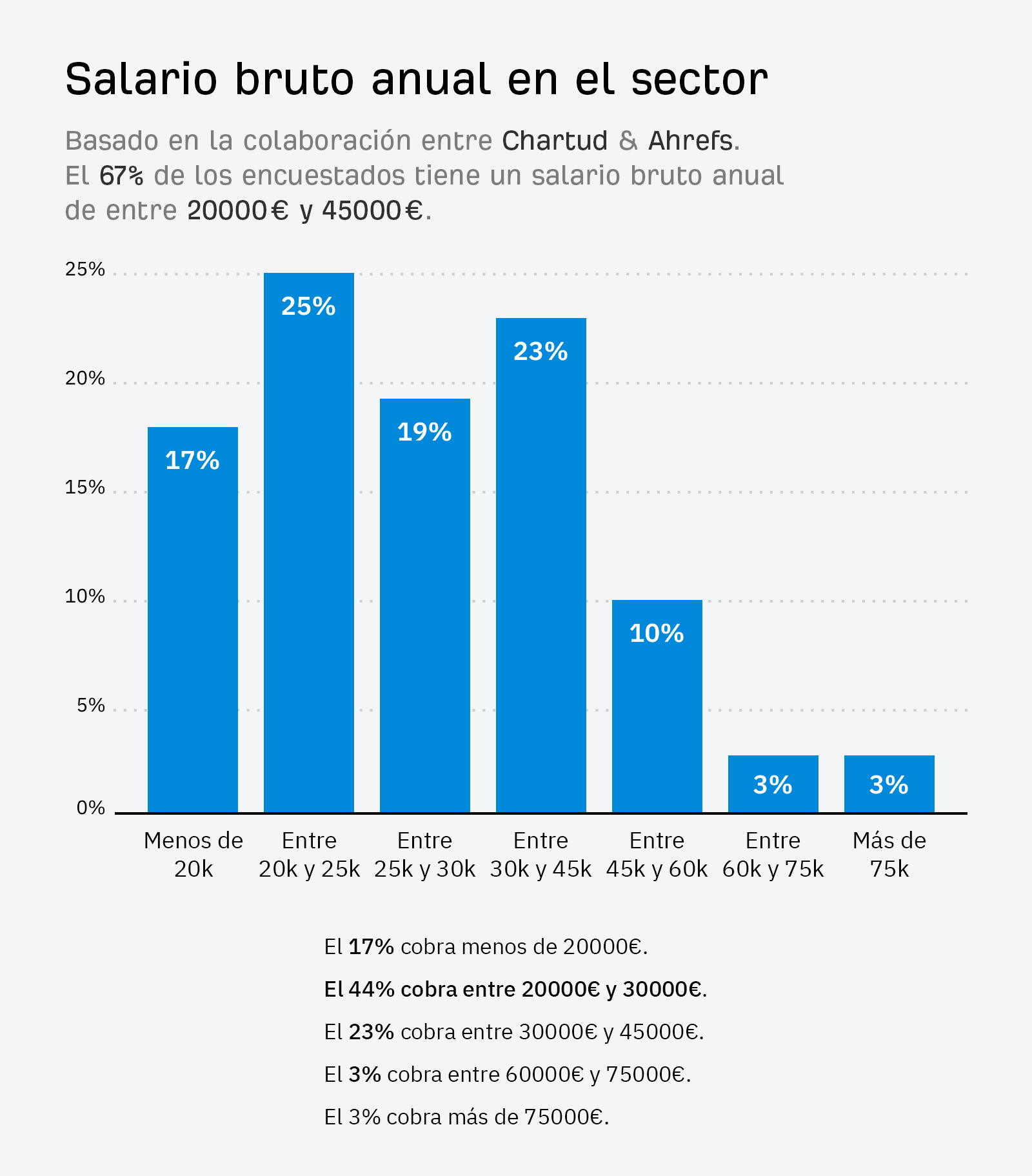 Sueldo SEO en España: Guía Completa 2023