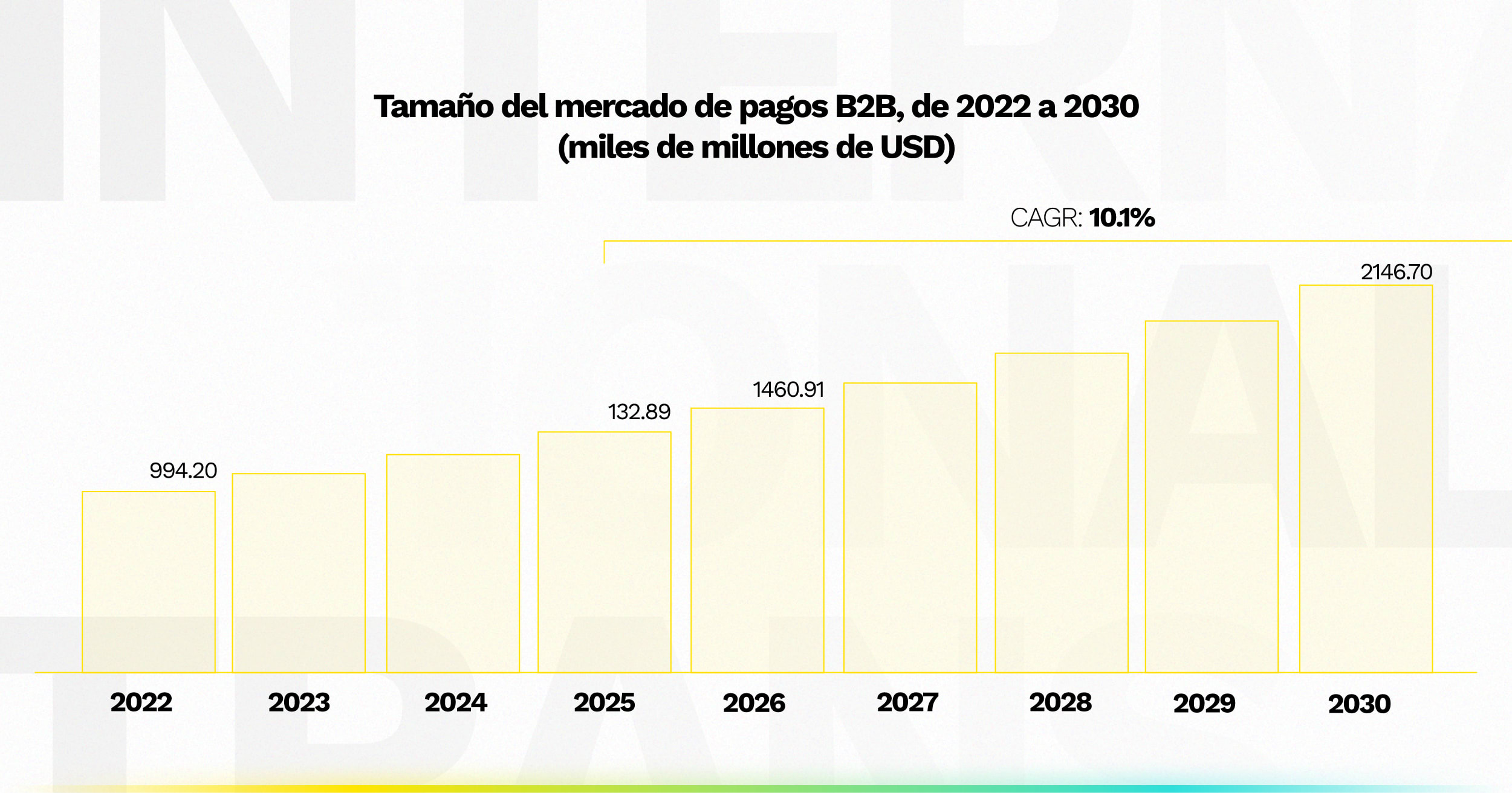Tendencias que dominarán el mundo de pagos B2B en 2024