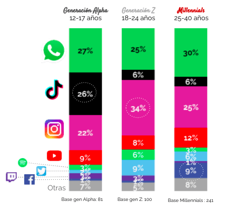 The Z Link une a marcas con Gen Z en redes