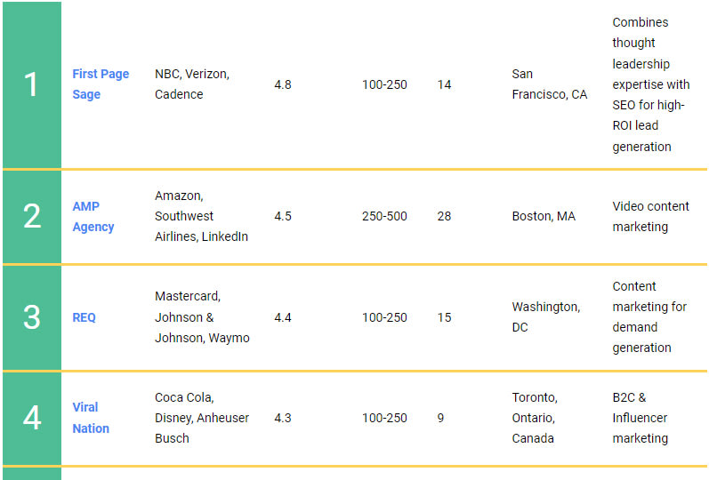 Top 14 agencias de marketing en Arizona 2024