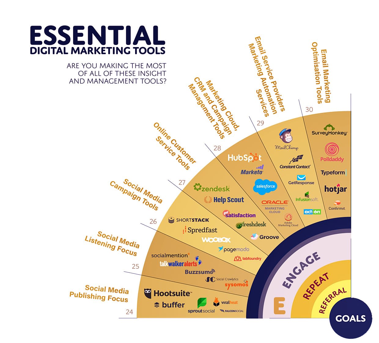 Top 31 Herramientas de Marketing Digital para Éxito en 2023