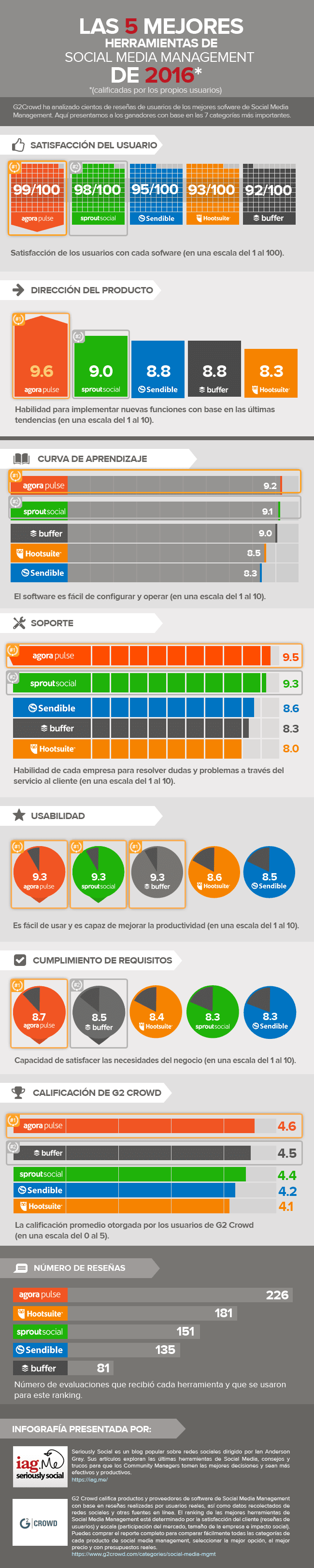 Top 5 Herramientas de Gestión en Redes 2024