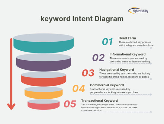 Claves SEO para Convertir en E-commerce