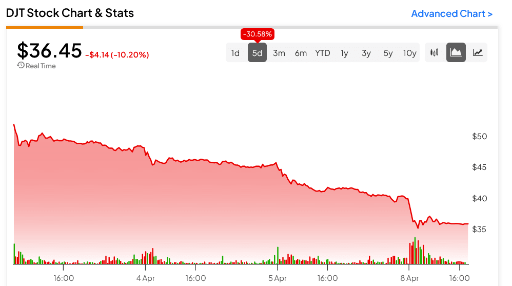Caída de Truth Social: Impacto en el Marketing Digital y lecciones del ‘Pump and Dump’