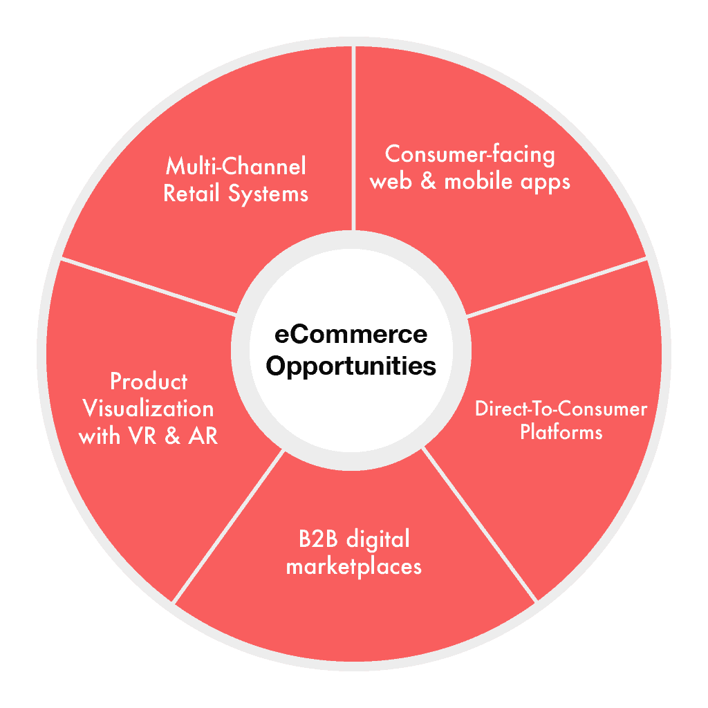 ETFs de eCommerce: Oportunidades en Tiempos de Crisis