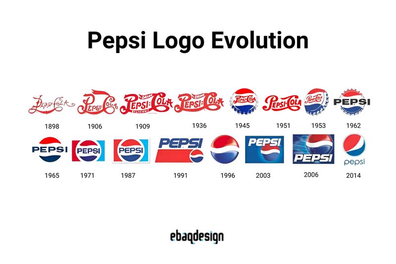 El Arte de los Logotipos: Evolución y Relevancia en el Branding