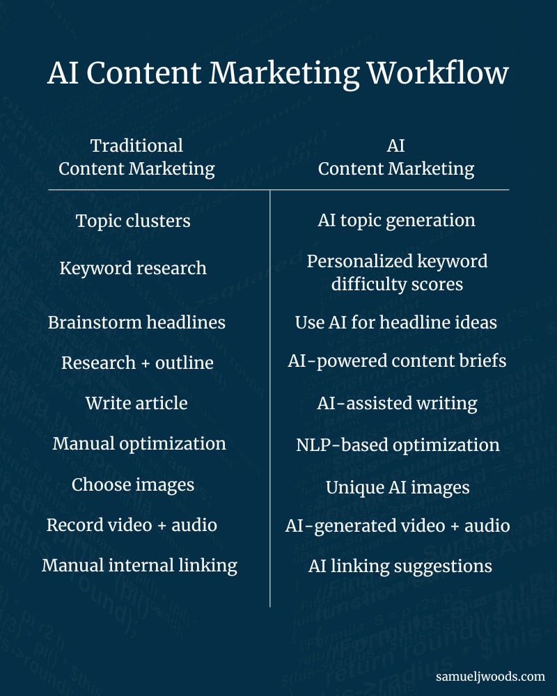 Impulso del Marketing de Contenidos con IA: Proyecciones para 2024