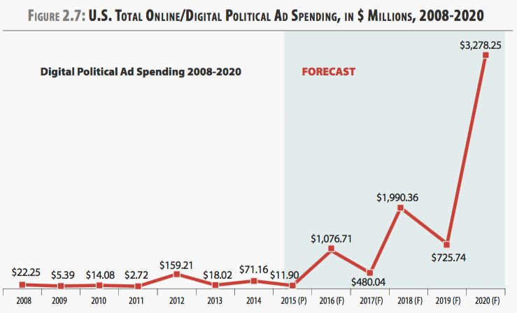 Publicidad Política en EEUU: Análisis de Impacto y Llamado a la Reflexión