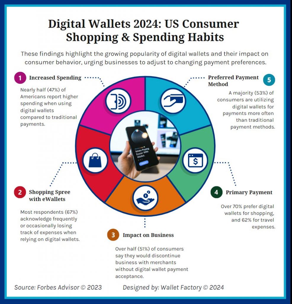 Carteras Digitales: Clave en el Crecimiento eCommerce