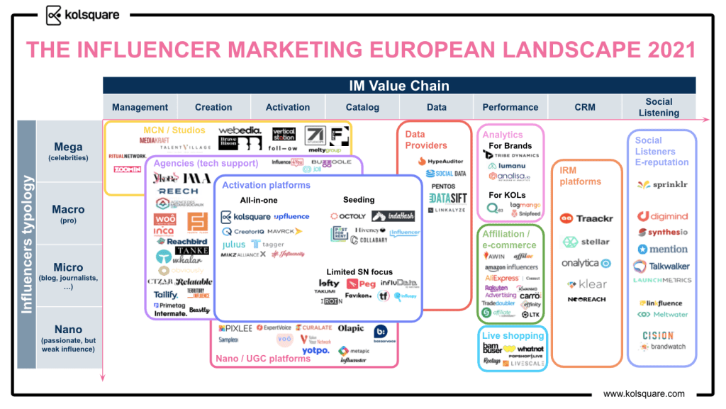 El futuro del marketing de influencers 2025