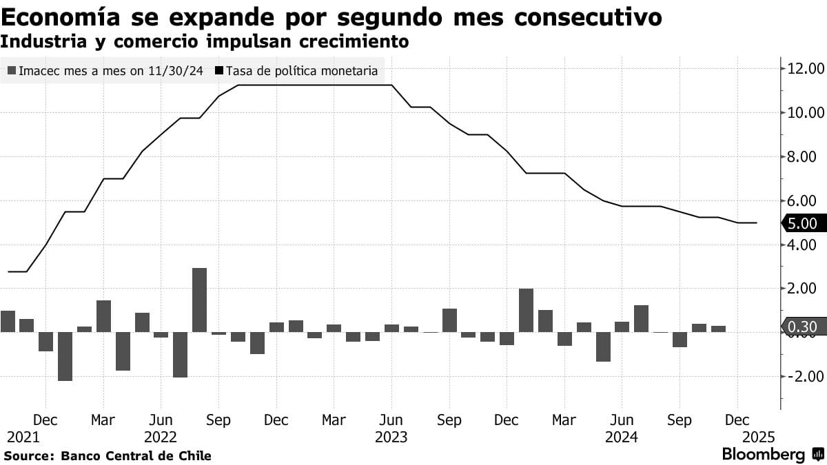 Comercio y Servicios Impulsan Actividad Económica: IMACEC Crece 1,8% en Julio