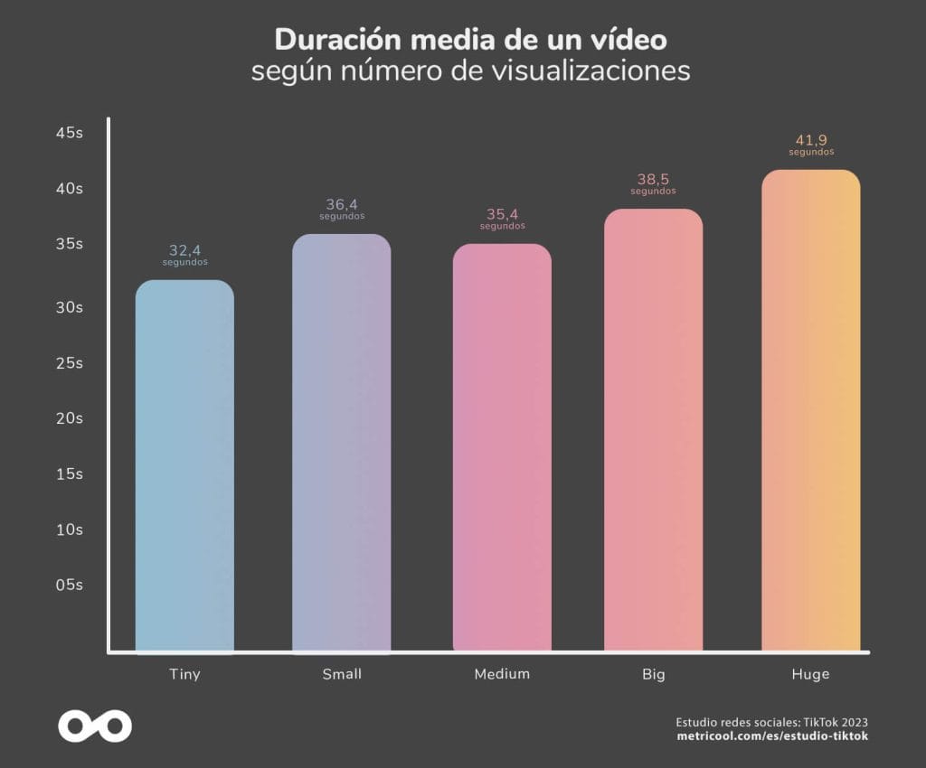 TikTok: Más Publicaciones Aumentan Visualizaciones (Estudio)