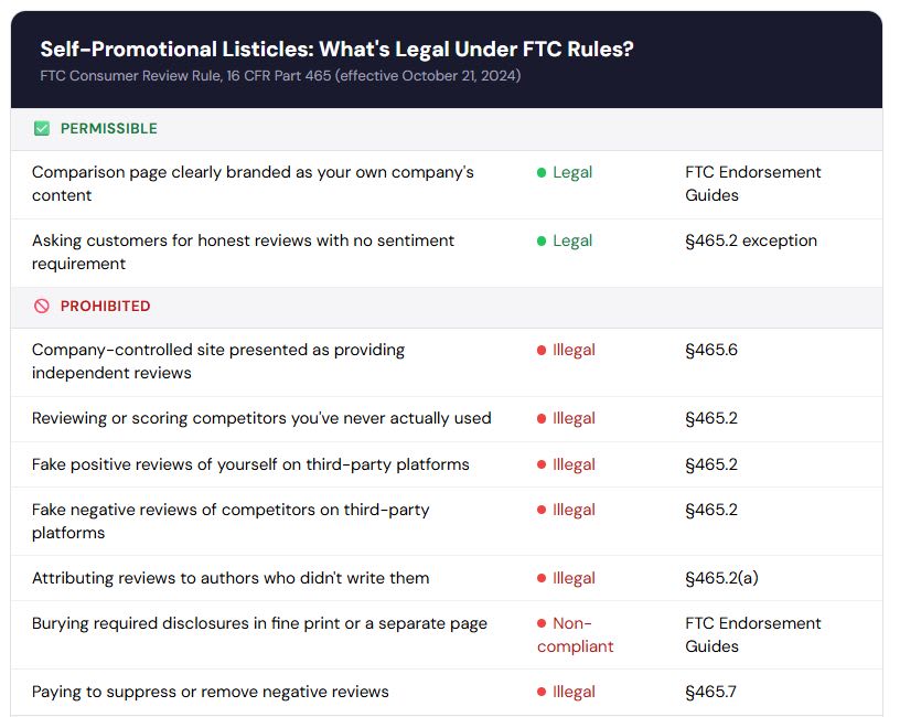 El fin de los listículos engañosos: la FTC endurece las reglas contra las falsas reseñas SEO