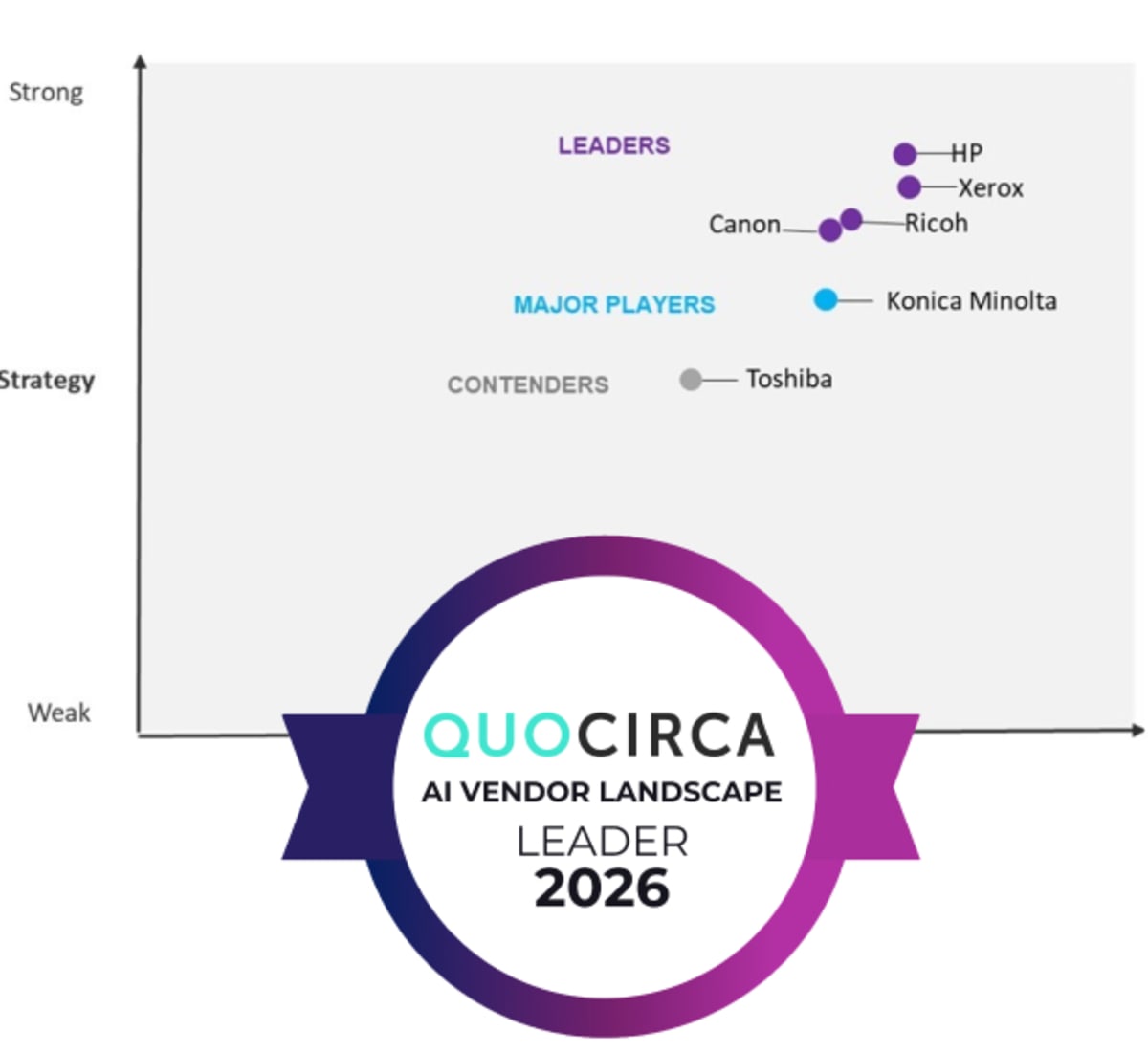 Xerox lidera por segundo año el informe Quocirca AI Vendor Landscape